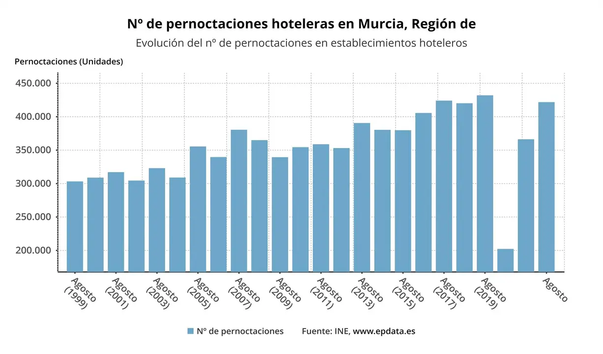 Gr&aacute;fica que muestra la evoluci&oacute;n del n&uacute;mero de pernoctaciones | FOTO: EUROPA PRESS