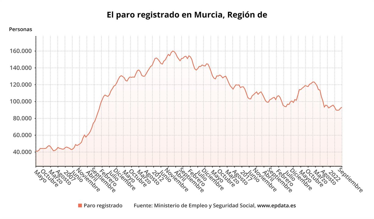 Gráfica que muestra la evolución del paro registrado en la Región de Murcia | FOTO: EUROPA PRESS