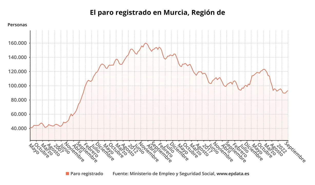 Gr&aacute;fica que muestra la evoluci&oacute;n del paro registrado en la Regi&oacute;n de Murcia | FOTO: EUROPA PRESS