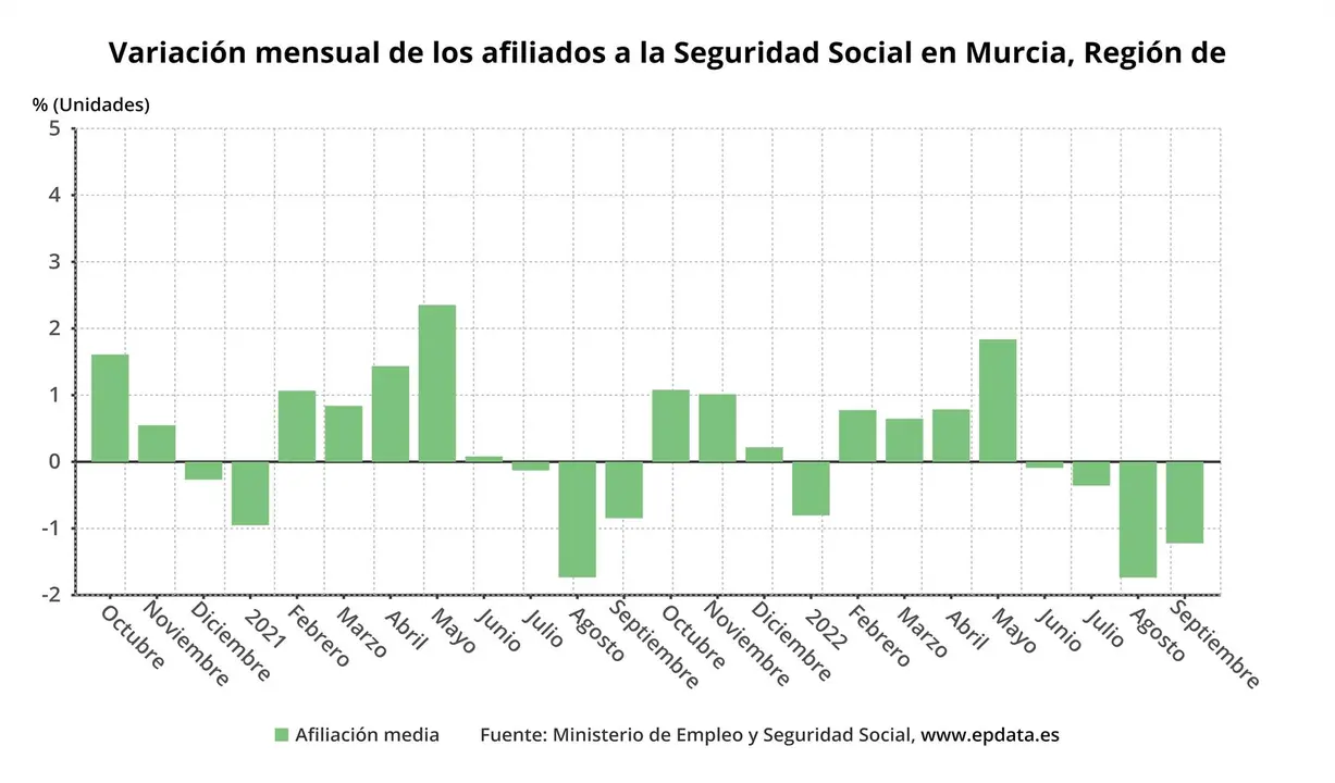 Variaci&oacute;n mensual de los afiliados a la Seguridad Social en la Regi&oacute;n de Murcia | FOTO: EUROPA PRESS