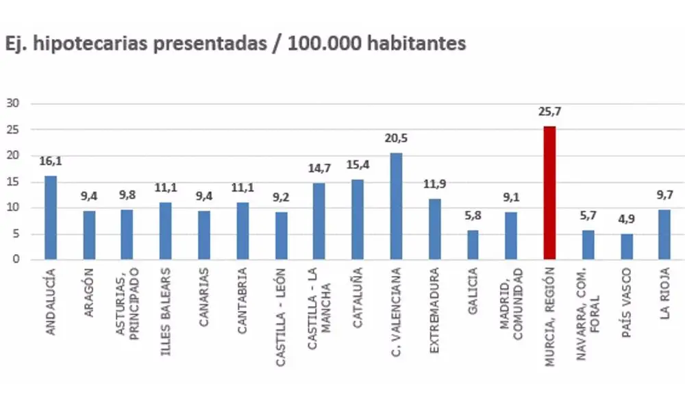 Estad&iacute;stica de ejecuciones hipotecarias