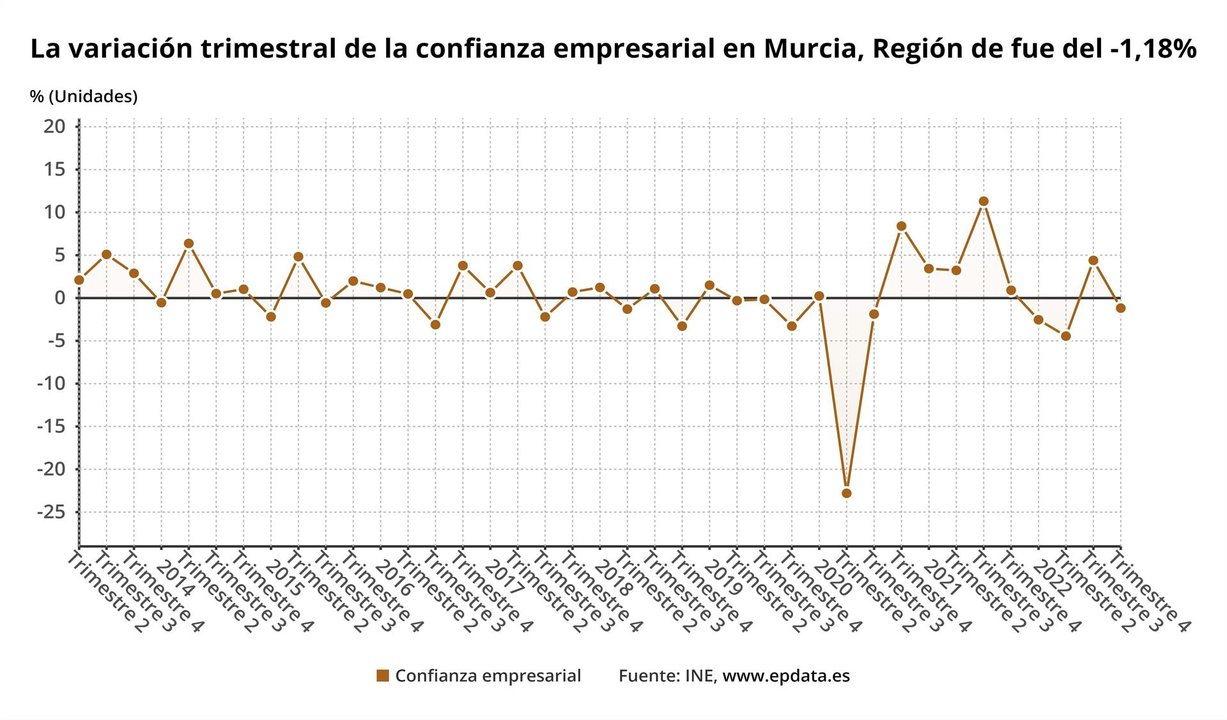 Variación trimestral de la confianza empresarial en la Región de Murcia. | FOTO: EUROPA PRESS