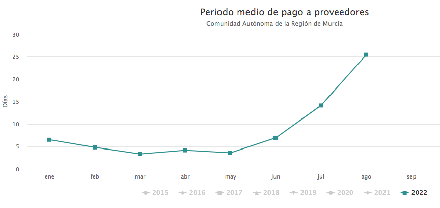 Gráfico del portal de transparecia de la Región de Murcia que indica el incremento del PMP desde el mes de mayo hasta agosto de 2022. | FOTO: PORTAL DE TRANSPARENCIA DE LA REGIÓN DE MURCIA