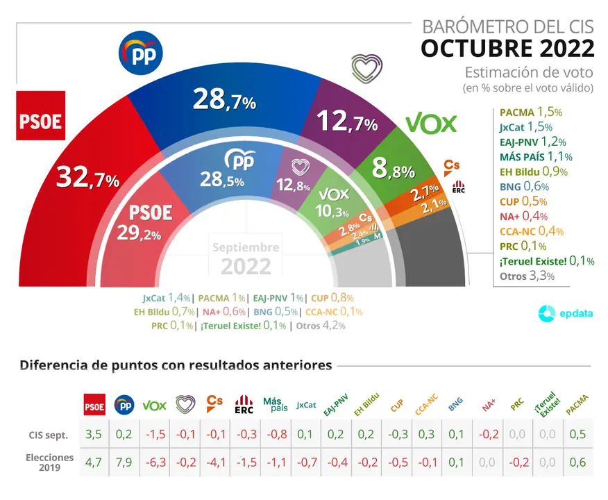 Estimaci&oacute;n de voto seg&uacute;n el CIS