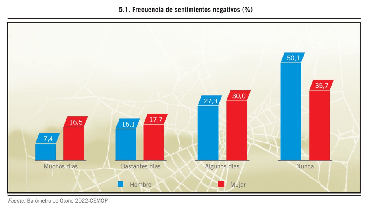 Frecuencia de sentimientos negativos en la Región de Murcia