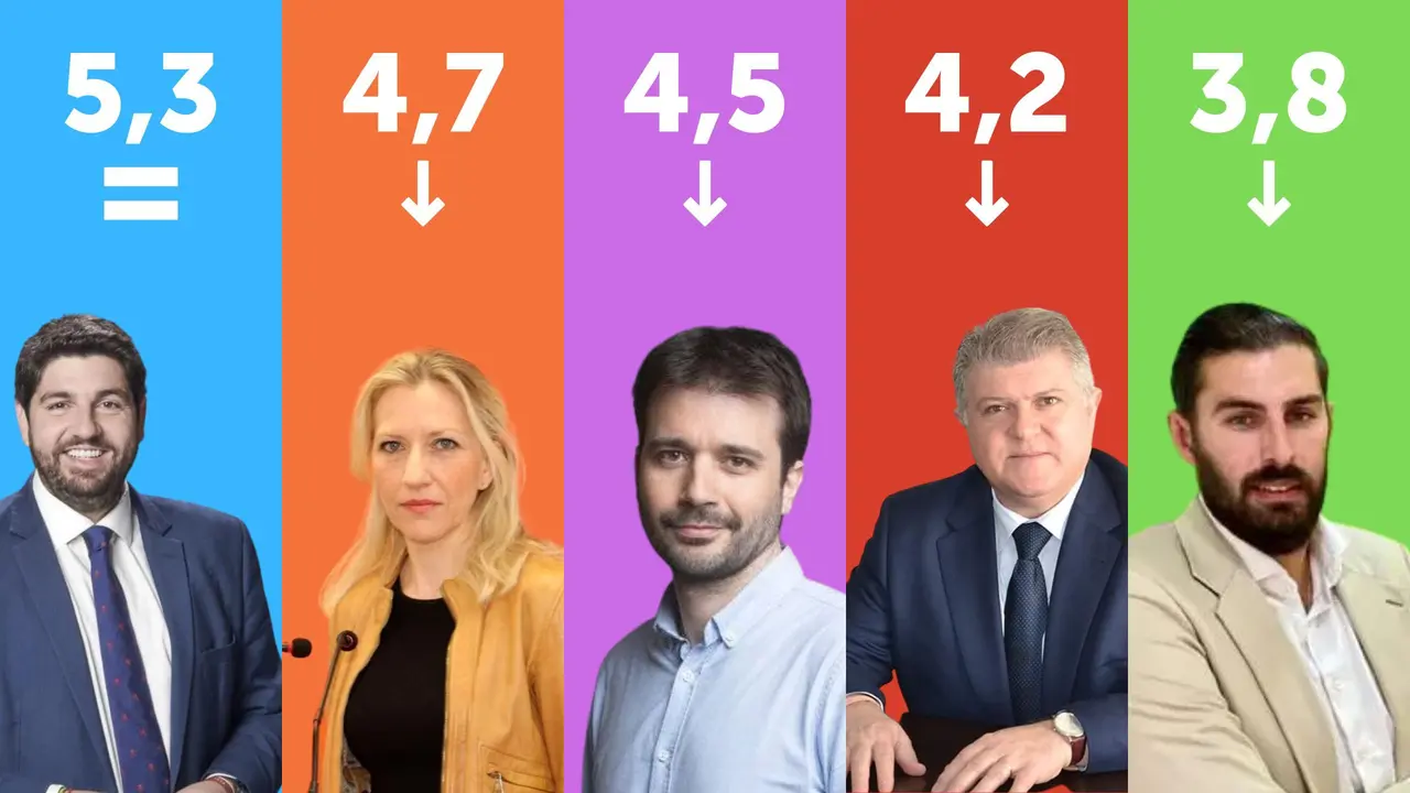 Valoraci&oacute;n de l&iacute;deres regionales