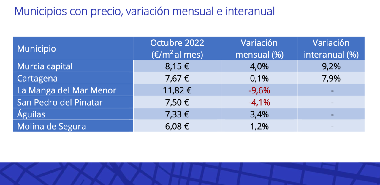 Tabla en la que se muestran los datos de las localidades donde el alquiler es más caro en la Región de Murcia (foto: Fotocasa)