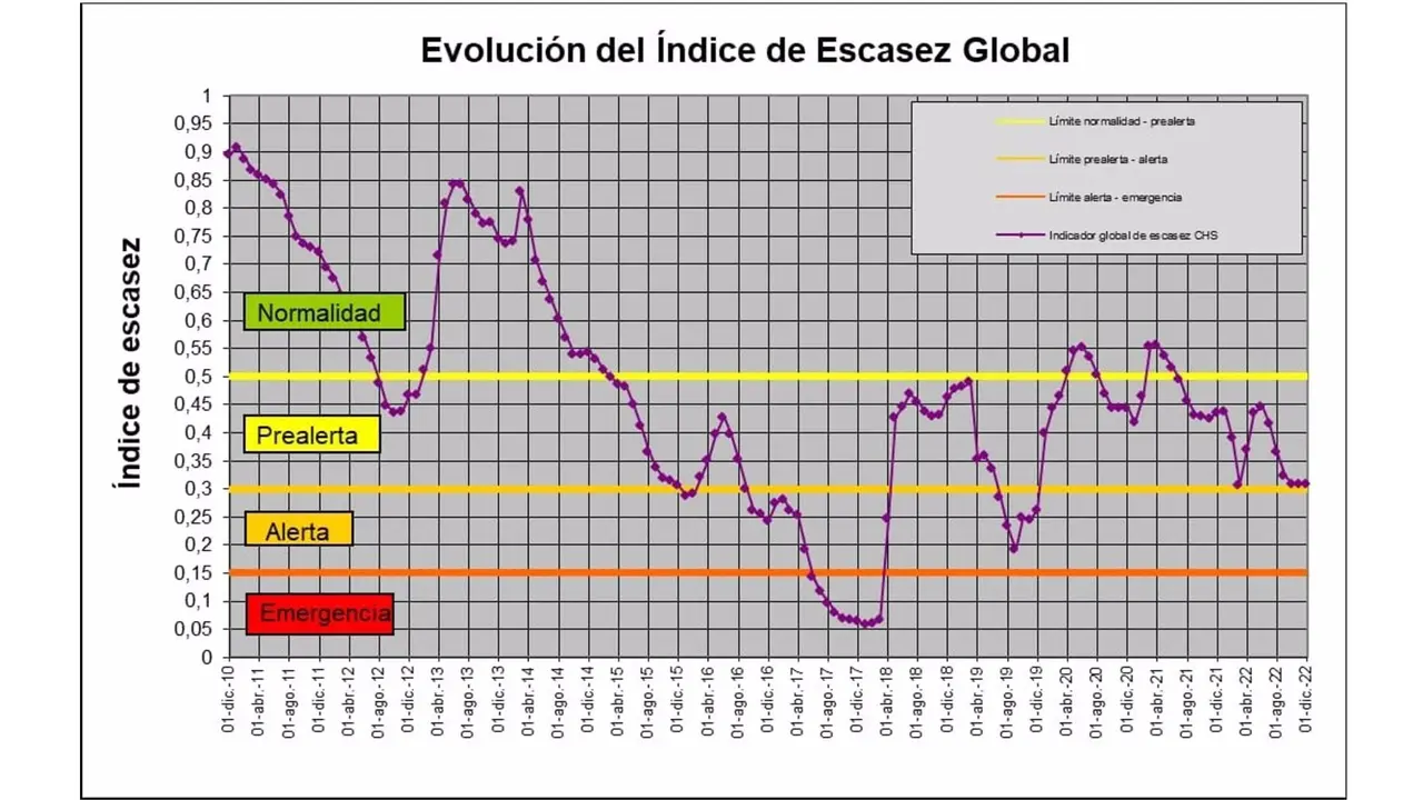 Gr&aacute;fica que muestra la evoluci&oacute;n del &iacute;ndice de escasez global en la cuenca (CHS)