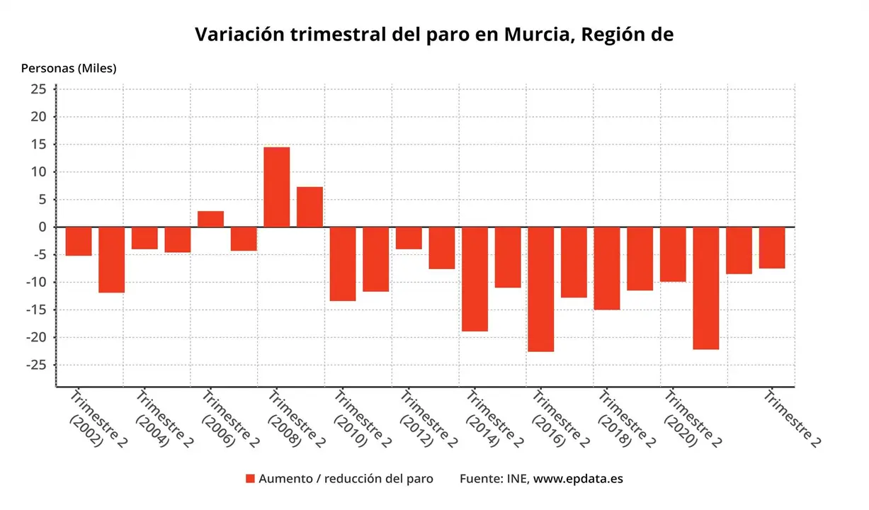 Variaci&oacute;n interanual del paro en Espa&ntilde;a en el segundo trimestre.