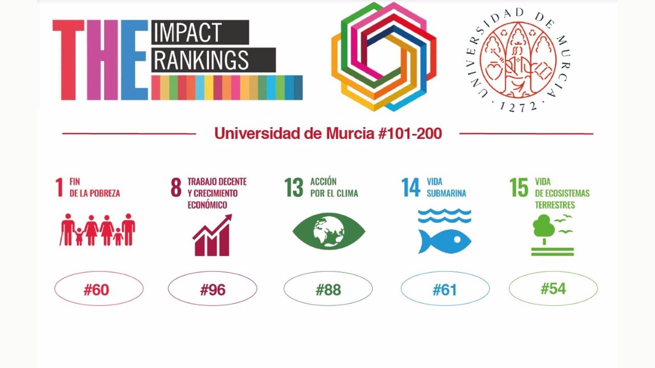 'THE Impact Rankings' sitúa a la UMU líder nacional en su impulso de los Objetivos de Desarrollo Sostenible de la ONU
