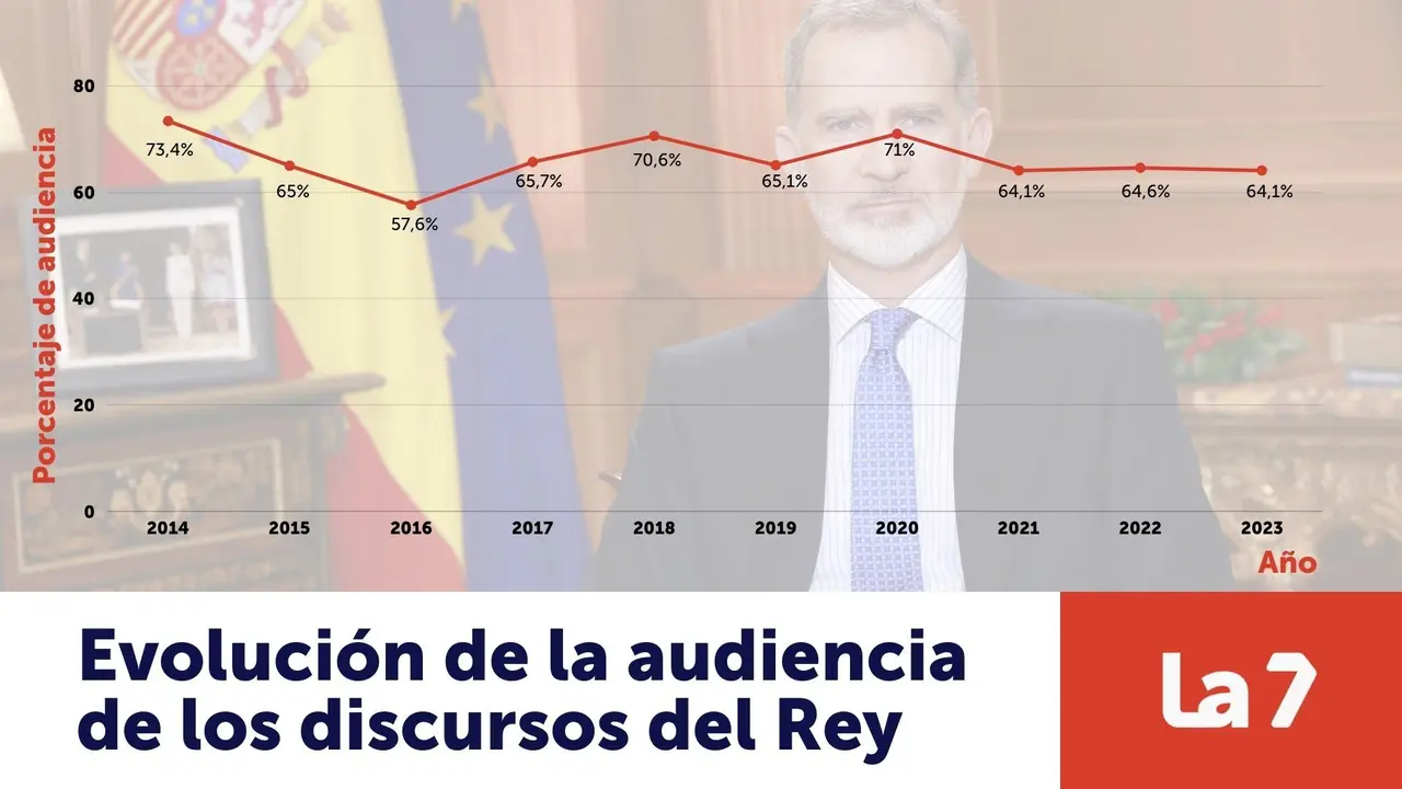 Evoluci&oacute;n de la audiencia de los discursos del Rey