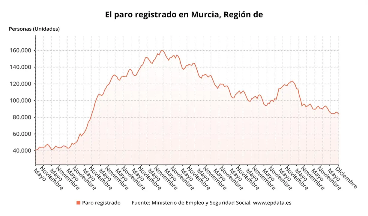Evoluci&oacute;n del paro en la Regi&oacute;n de Murcia
