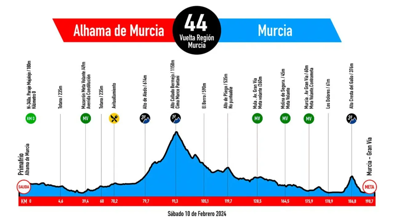 Recorrido de la Vuelta a Murcia