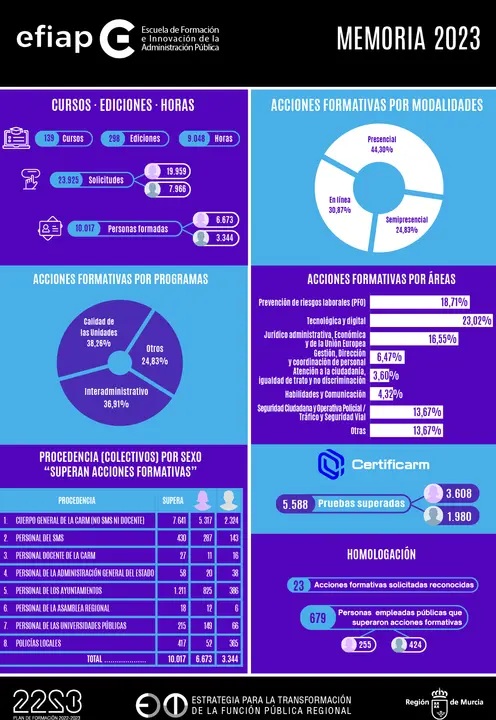 La Escuela de Formaci&oacute;n e Innovaci&oacute;n de la Administraci&oacute;n P&uacute;blica organiz&oacute; en 2023 cerca de 300 ediciones de 139 cursos diferentes, con el objetivo de mejorar los servicios p&uacute;blicos mediante la formaci&oacute;n