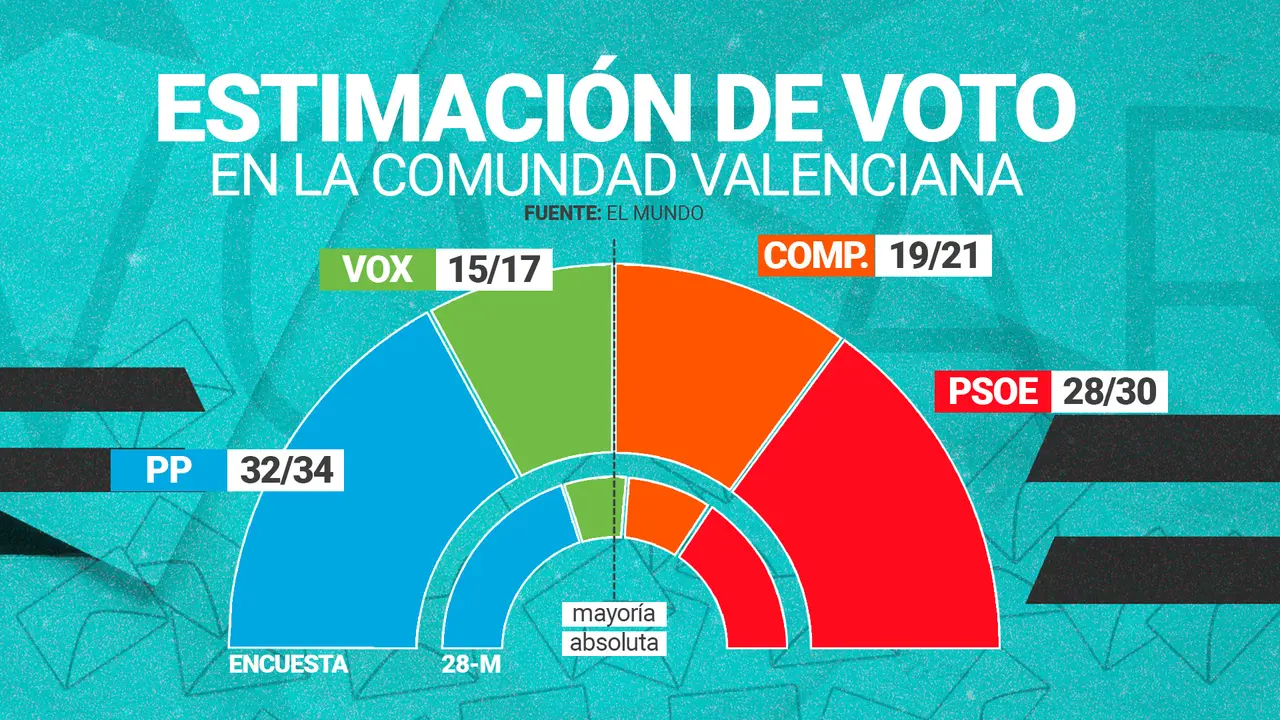 Encuesta sobre la estimaci&oacute;n de voto en la Comunidad Valenciana de Sigma Dos para El Mundo (foto: La 7)