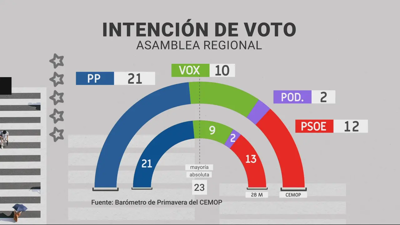 Bar&oacute;metro CEMOP primavera (foto: La 7)