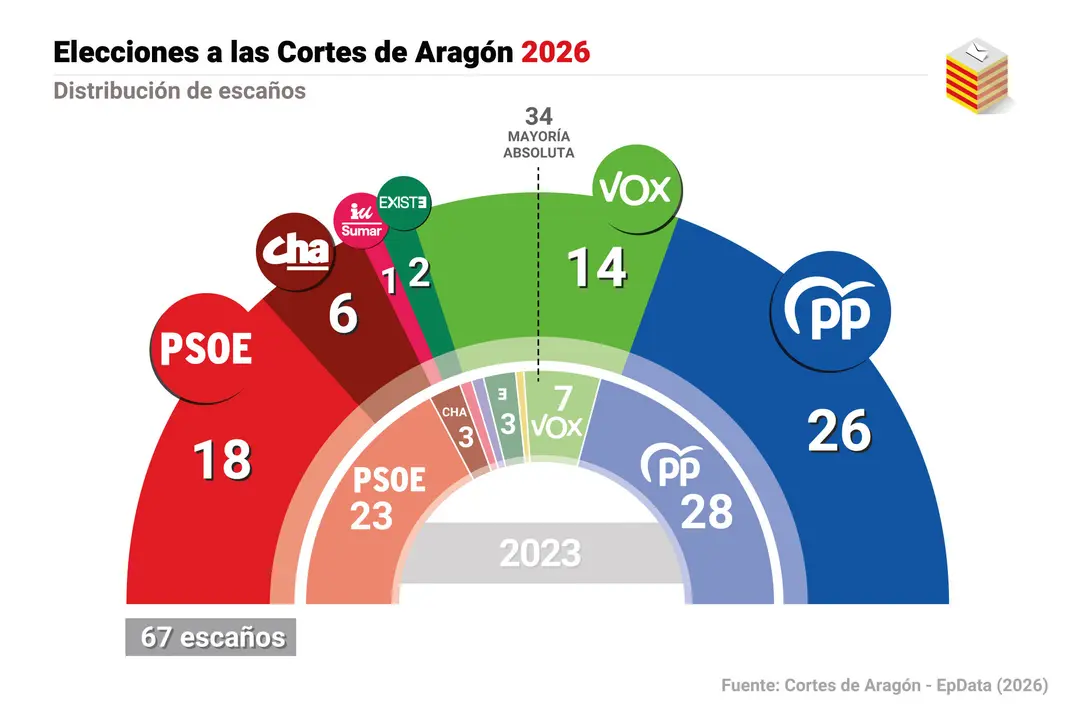 Resultado de las elecciones de Arag&oacute;n