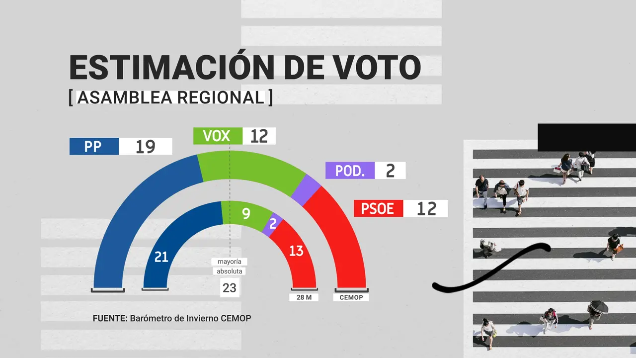 Bar&oacute;metro del CEMOP: El PP volver&iacute;a a ganar de celebrarse hoy las elecciones (foto: La 7)