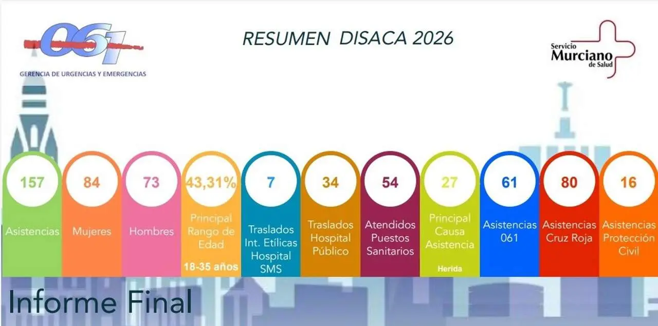 Balance del dispositivo sanitario desplegado para el Entierro de la Sardina 2026 (foto: 112 Regi&oacute;n de Murcia)