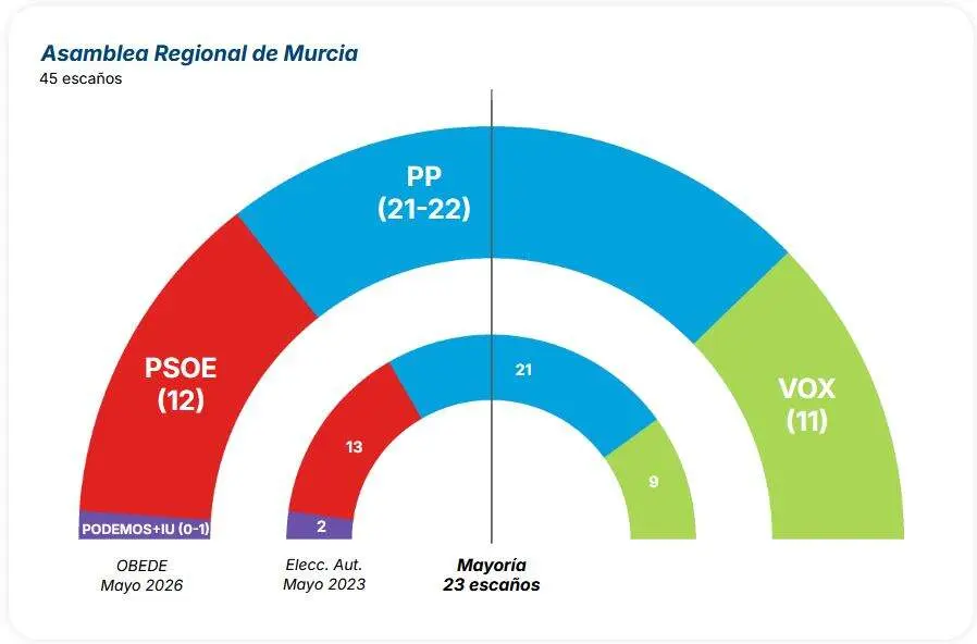 Proyecci&oacute;n de esca&ntilde;os en la Asamblea Regional seg&uacute;n el Bar&oacute;metro de la UCAM de mayo de 2026