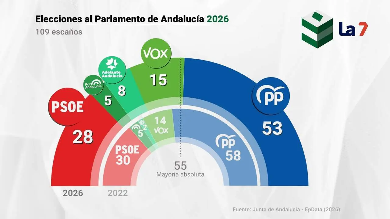 Resultado de las elecciones andaluzas