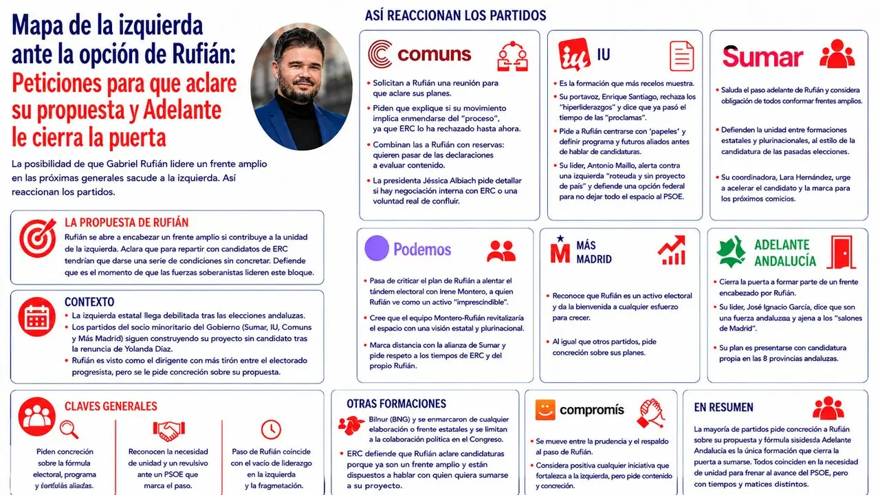 Mapa de la izquierda ante la opci&oacute;n de Rufi&aacute;n: Peticiones para que aclare su propuesta y Adelante le cierra la puerta