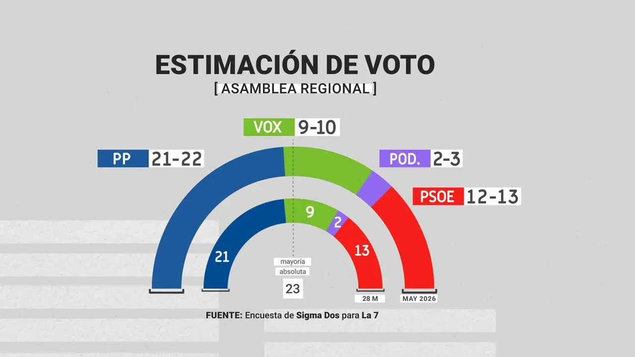 Estimaci&oacute;n de voto y distribuci&oacute;n de esca&ntilde;os en la Asamblea Regional