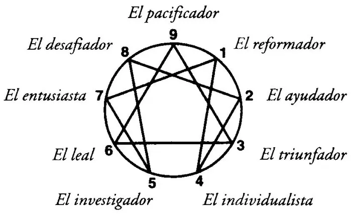 Eneagrama de la personalidad