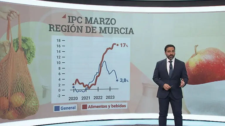 IPC de marzo de 2023 en la Regi&oacute;n de Murcia (foto: La 7)