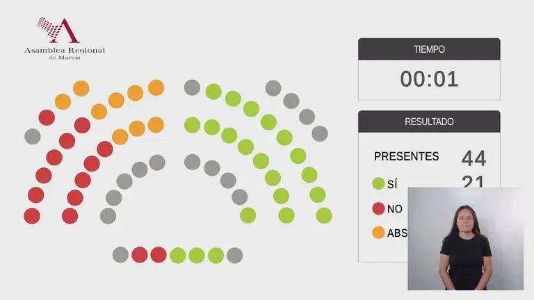 Votaci&oacute;n presupuestos (foto: Asamblea Regional)