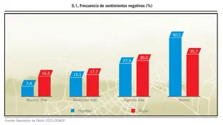 Frecuencia de sentimientos negativos en la Regi&oacute;n de Murcia