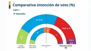 Distribuci&oacute;n de los votos