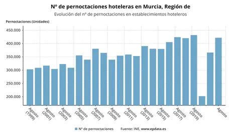 Gr&aacute;fica que muestra la evoluci&oacute;n del n&uacute;mero de pernoctaciones | FOTO: EUROPA PRESS