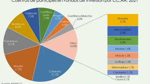 Cuentas de part&iacute;cipes en fondos de inversi&oacute;n por CC AA 2021