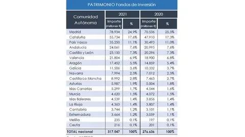 Patrimonio Fondos de Inversi&oacute;n