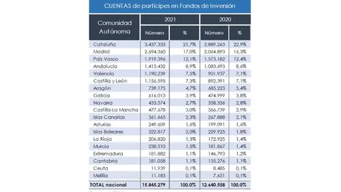 Cuentas de part&iacute;cipes en Fondos de Inversi&oacute;n