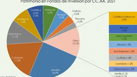 Patrimonio en fondos de inversi&oacute;n por CC AA 2021