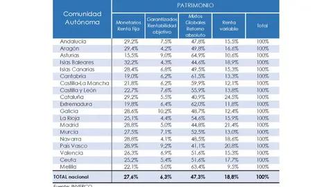Perfil de las inversiones