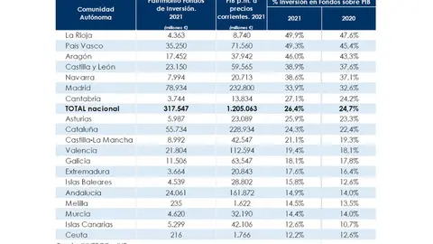 Inversi&oacute;n en fondos sobre el PIB