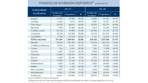 Fondos de inversi&oacute;n/dep&oacute;sitos