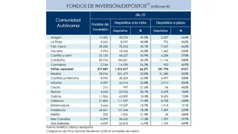 Fondos de inversi&oacute;n/dep&oacute;sitos
