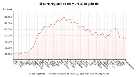 Gr&aacute;fica que muestra la evoluci&oacute;n del paro registrado en la Regi&oacute;n de Murcia | FOTO: EUROPA PRESS