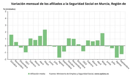 Variaci&oacute;n mensual de los afiliados a la Seguridad Social en la Regi&oacute;n de Murcia | FOTO: EUROPA PRESS