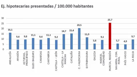 Estad&iacute;stica de ejecuciones hipotecarias