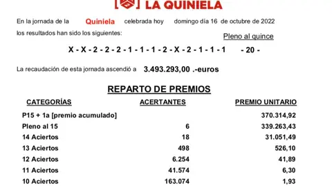 Reparto de premios en la jornada 14 de La Quiniela 2022/2023 | FOTO: LOTER&Iacute;AS Y APUESTAS DEL ESTADO