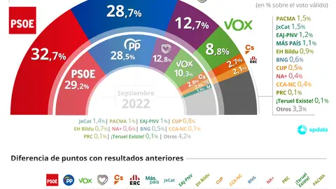 Estimaci&oacute;n de voto seg&uacute;n el CIS