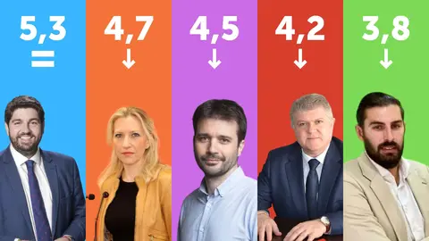 Valoraci&oacute;n de l&iacute;deres regionales