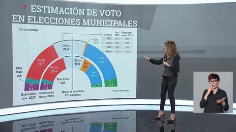 As&iacute; est&aacute;n las encuestas a seis meses de las elecciones