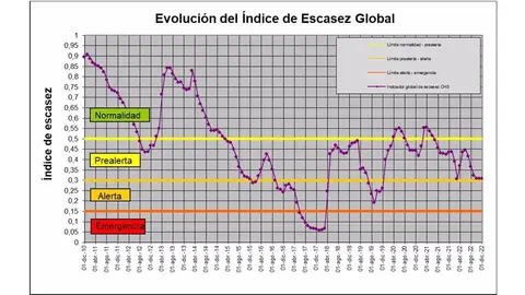 Gr&aacute;fica que muestra la evoluci&oacute;n del &iacute;ndice de escasez global en la cuenca (CHS)