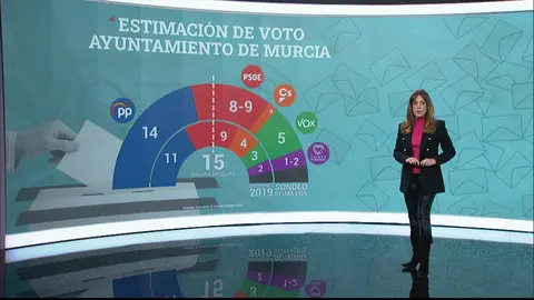 Proyecci&oacute;n de resultados electorales en el ayuntamiento de Murcia